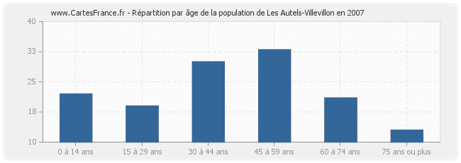 Répartition par âge de la population de Les Autels-Villevillon en 2007